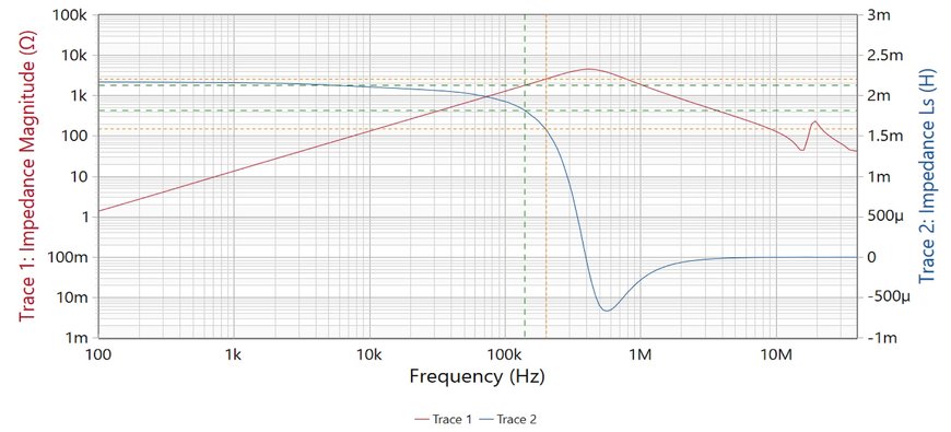 High-Power Common-Mode Chokes for On-Board Chargers in Electric Vehicles